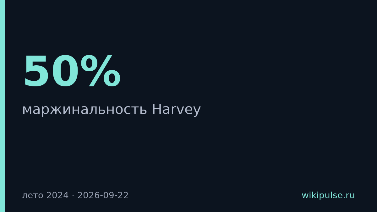 Маржа Harvey упала с 50% до -50% из-за дорогих ИИ-моделей