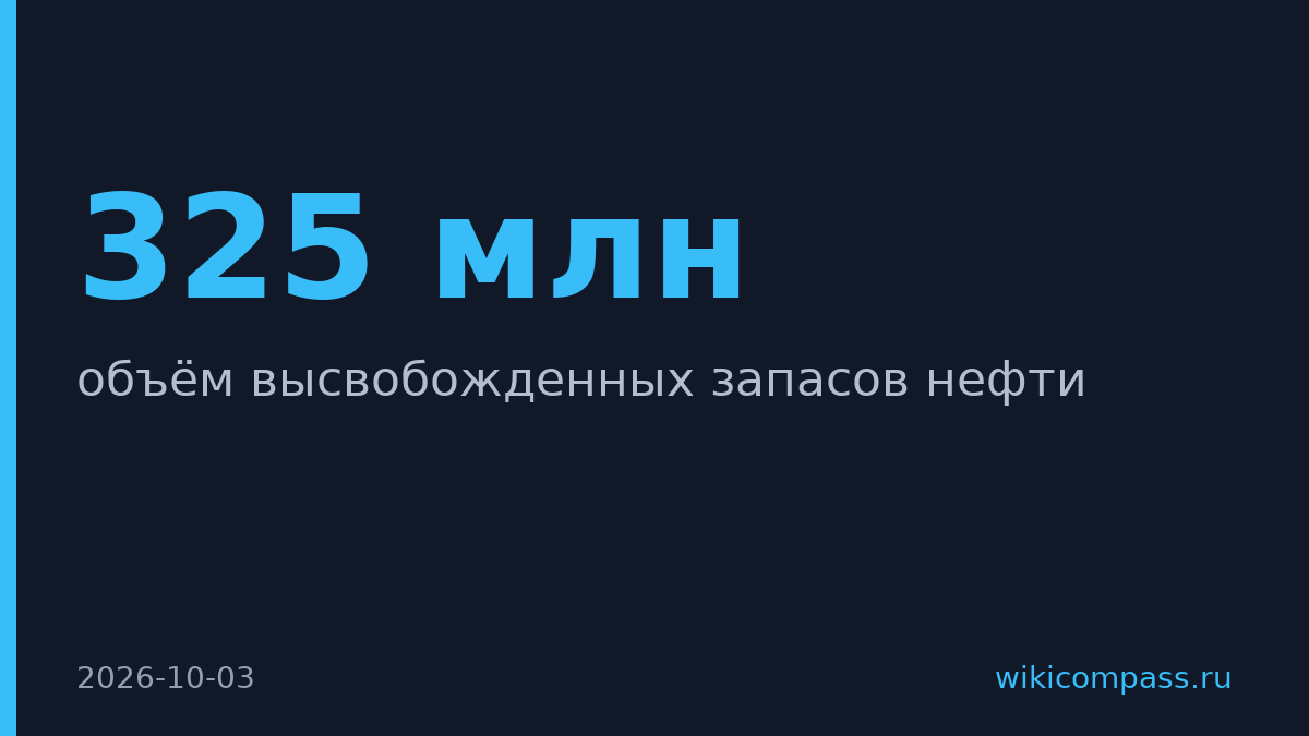 МЭА высвободила 325 млн баррелей из запланированных 400 млн