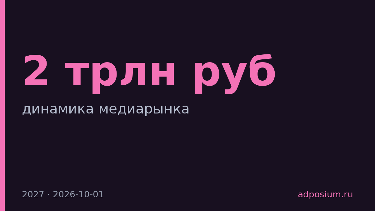 Медиарынок России превысит 2 трлн рублей к 2027 году