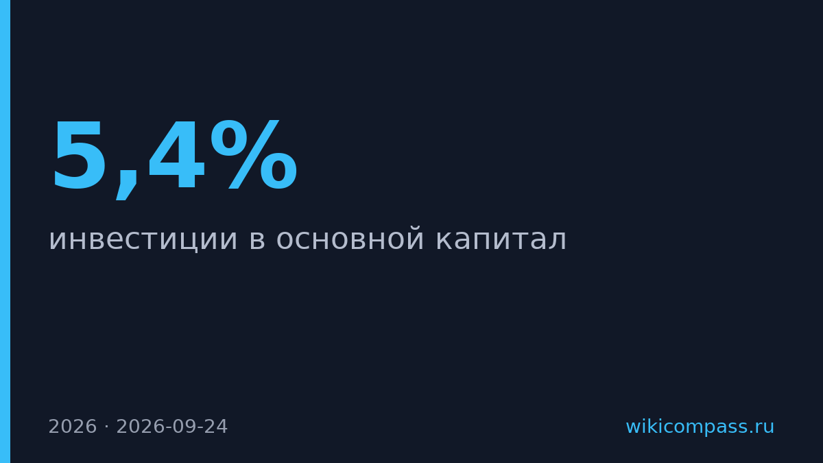 Минэкономразвития ухудшило прогноз инвестиций на 2026 год до минус 5,4%