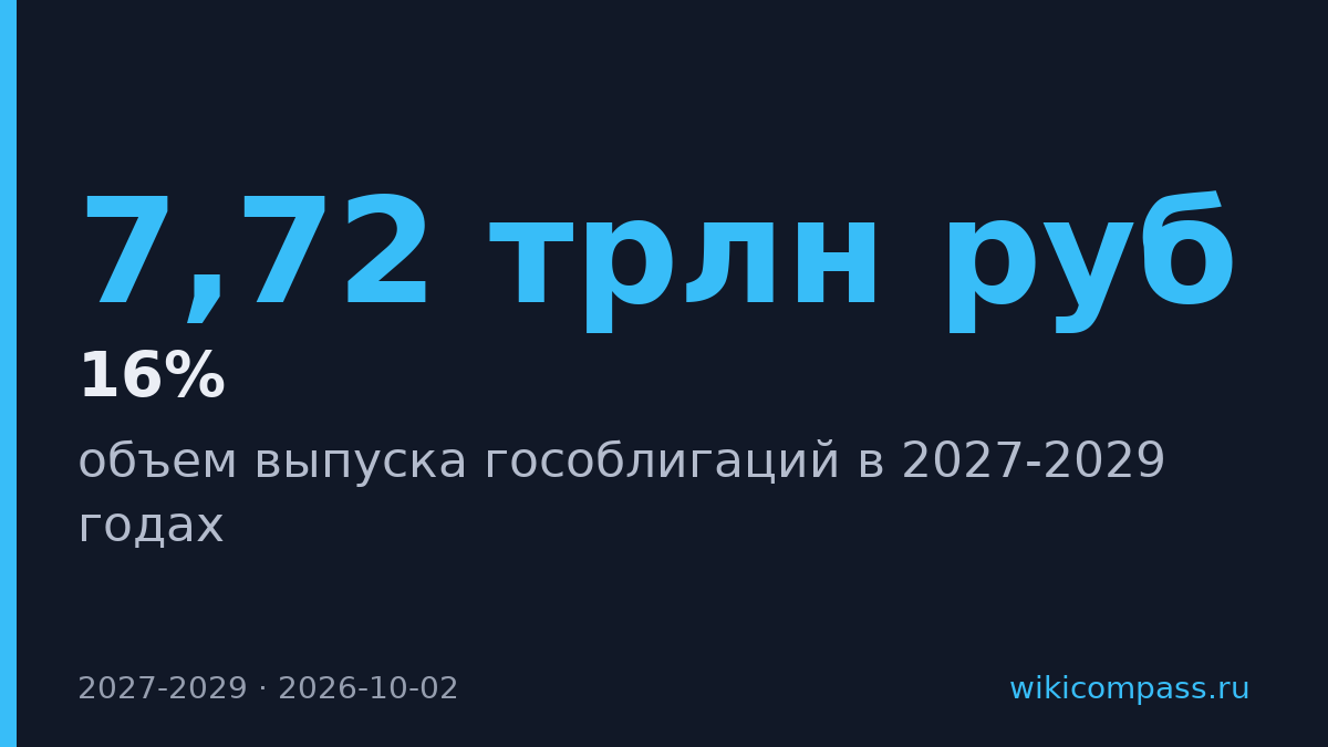 Минфин планирует выпустить гособлигаций на 7,72 трлн рублей в 2027 году