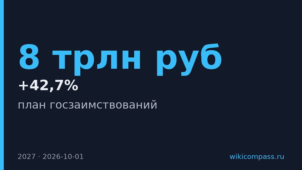 Минфин увеличил план госзаимствований на 2027 год до 8 трлн рублей