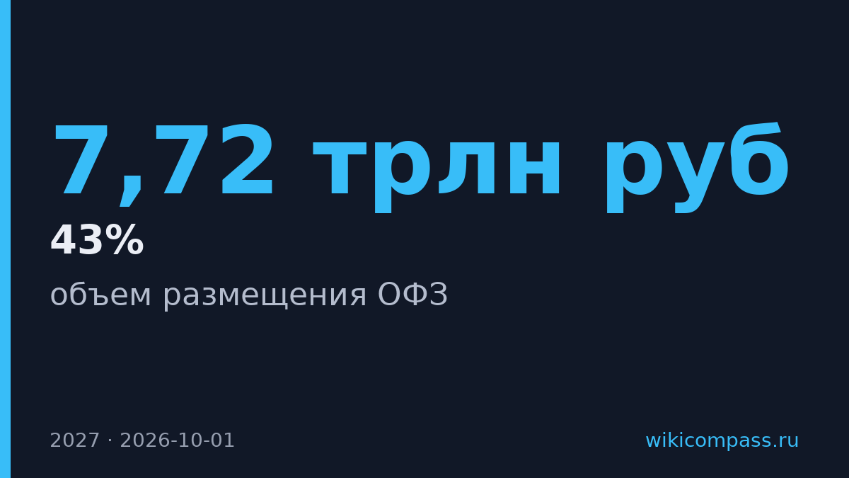 Минфин увеличит размещение ОФЗ до 7,72 трлн рублей в 2027 году
