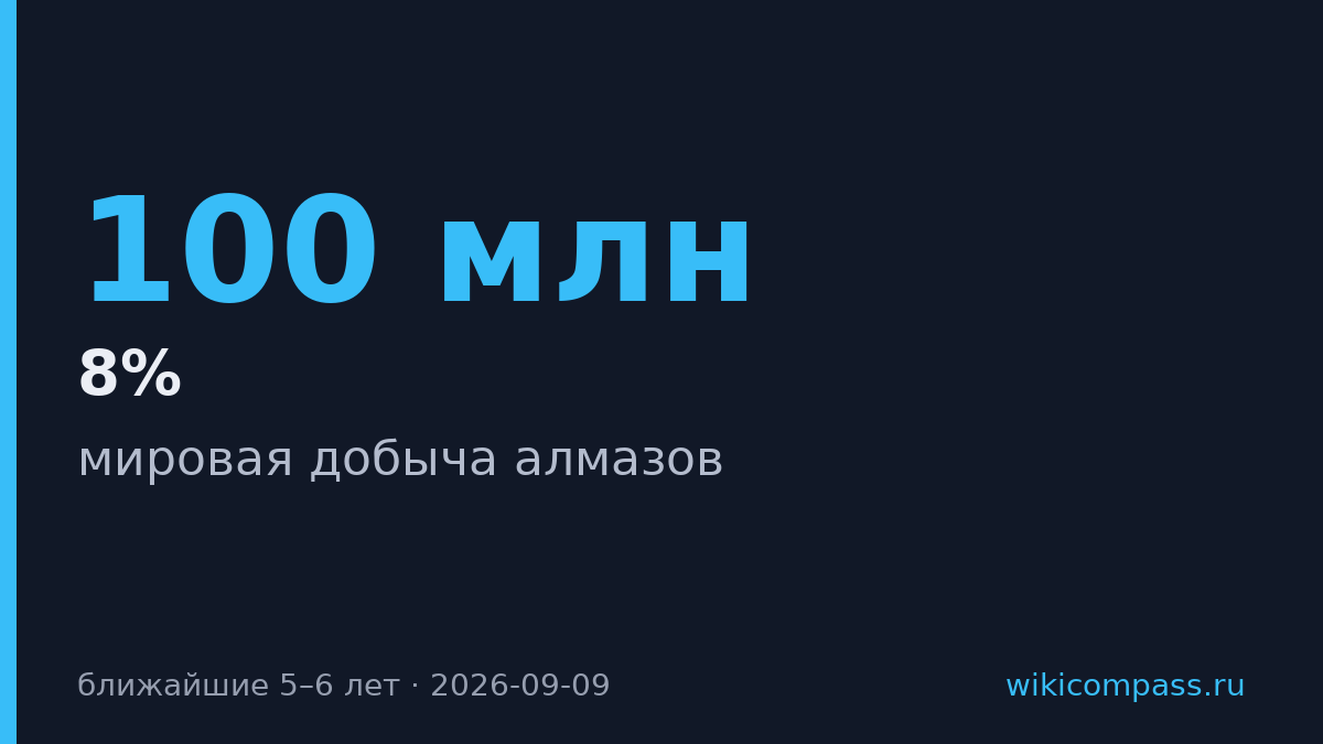 Мировая добыча алмазов упадёт до 100 млн каратов за 5–6 лет