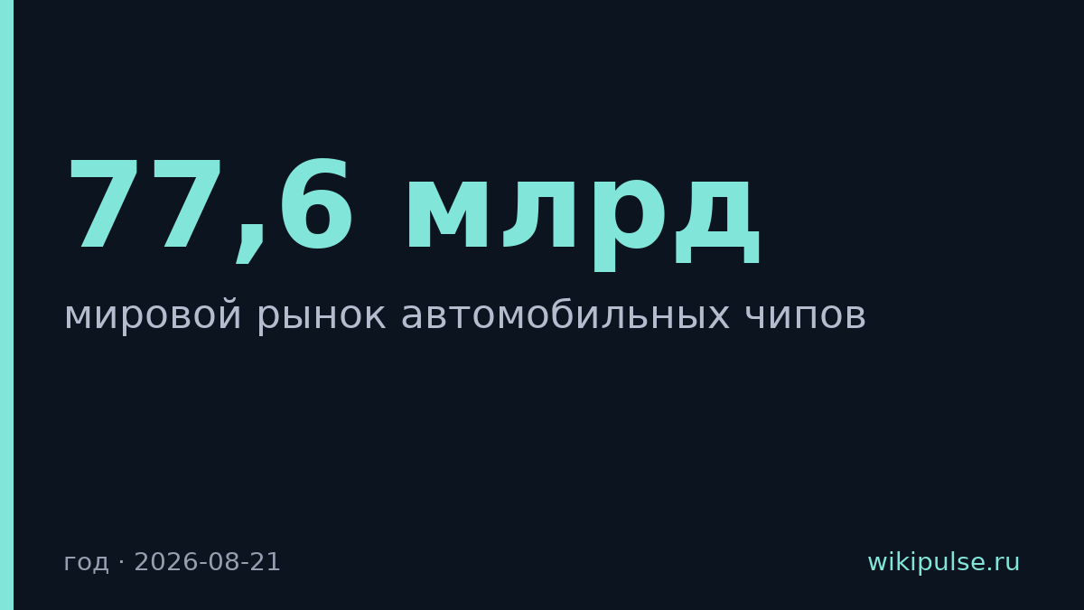 Мировой рынок автомобильных чипов вырос до $77,6 млрд