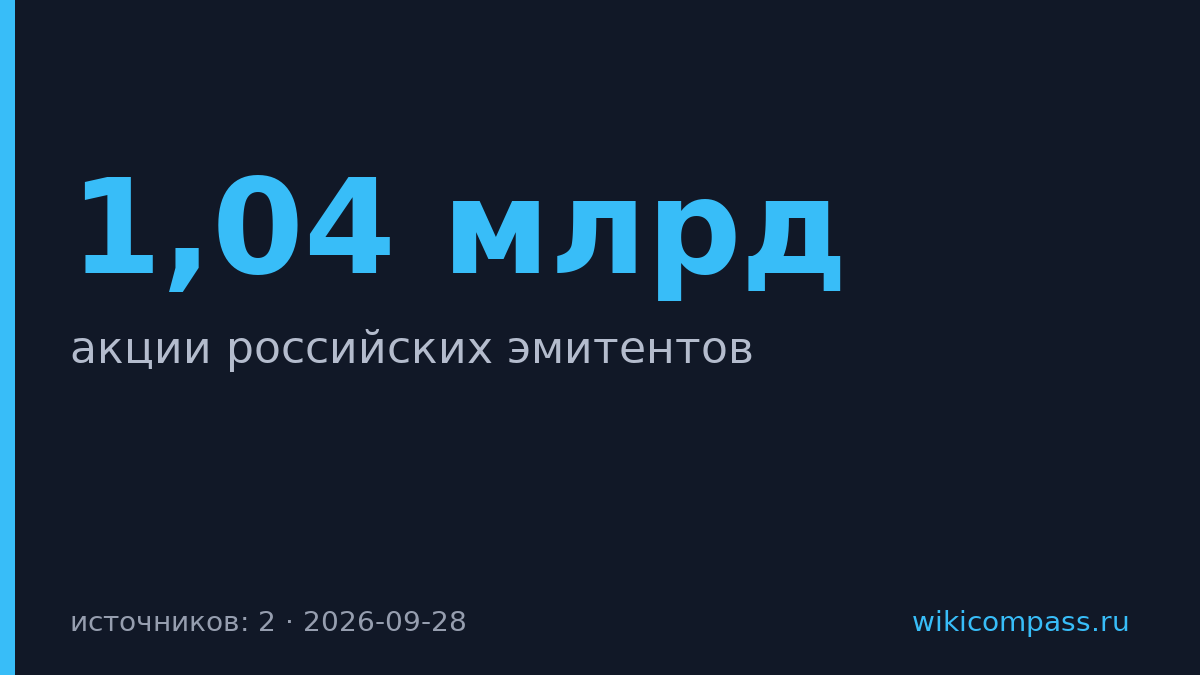 МКБ получил право на сделки с акциями Sova Capital на 1,04 млрд штук