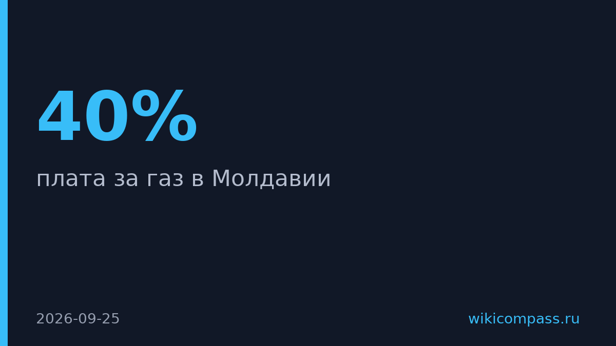 Молдавия платит за газ на 40% больше без поставок Газпрома