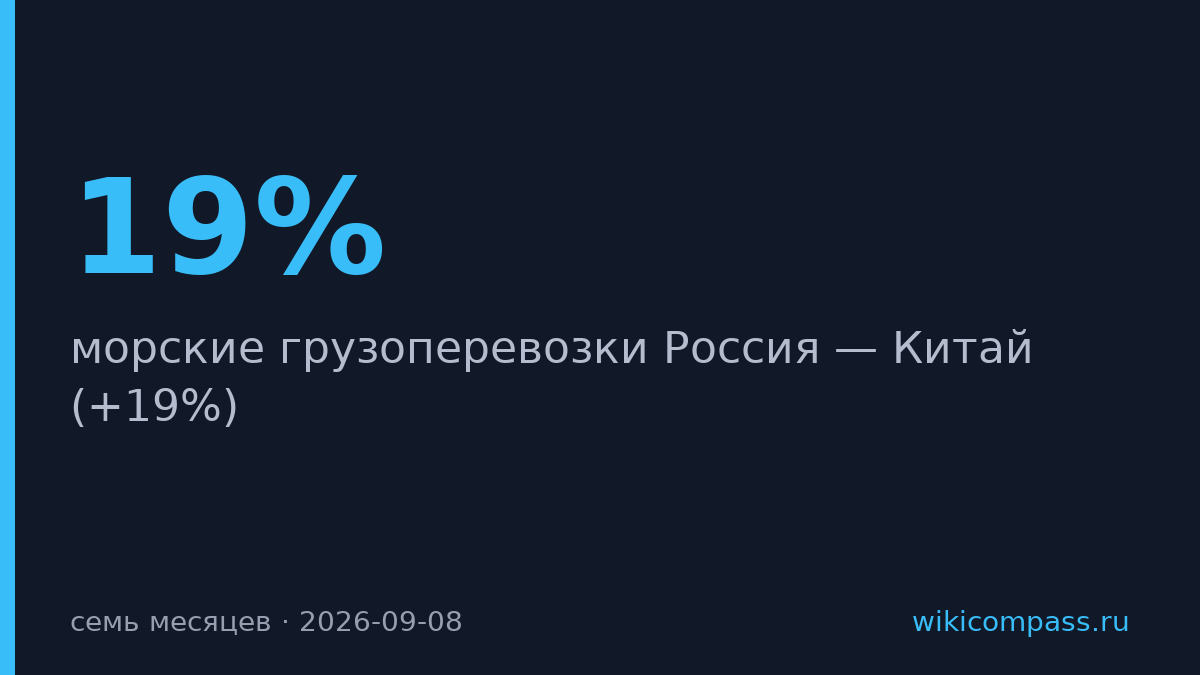 Морские грузоперевозки России и Китая выросли на 19% за семь месяцев