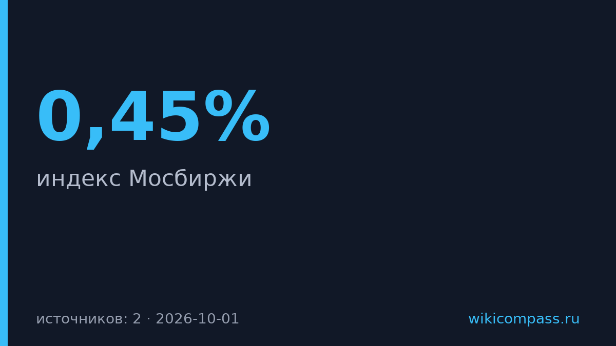 Мосбиржа выросла на 0,45%, Озон прибавил 3,13%