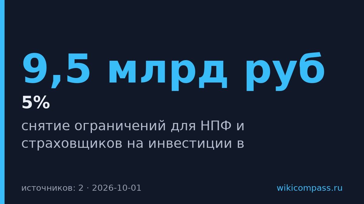 Московская биржа просит разрешить НПФ и страховщикам инвестировать в секьюритизированные
