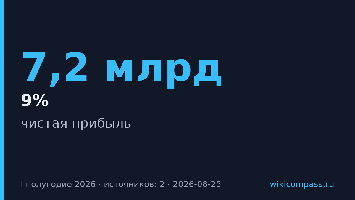 МТС Банк увеличил прибыль в 2,1 раза до 7,2 млрд за полугодие