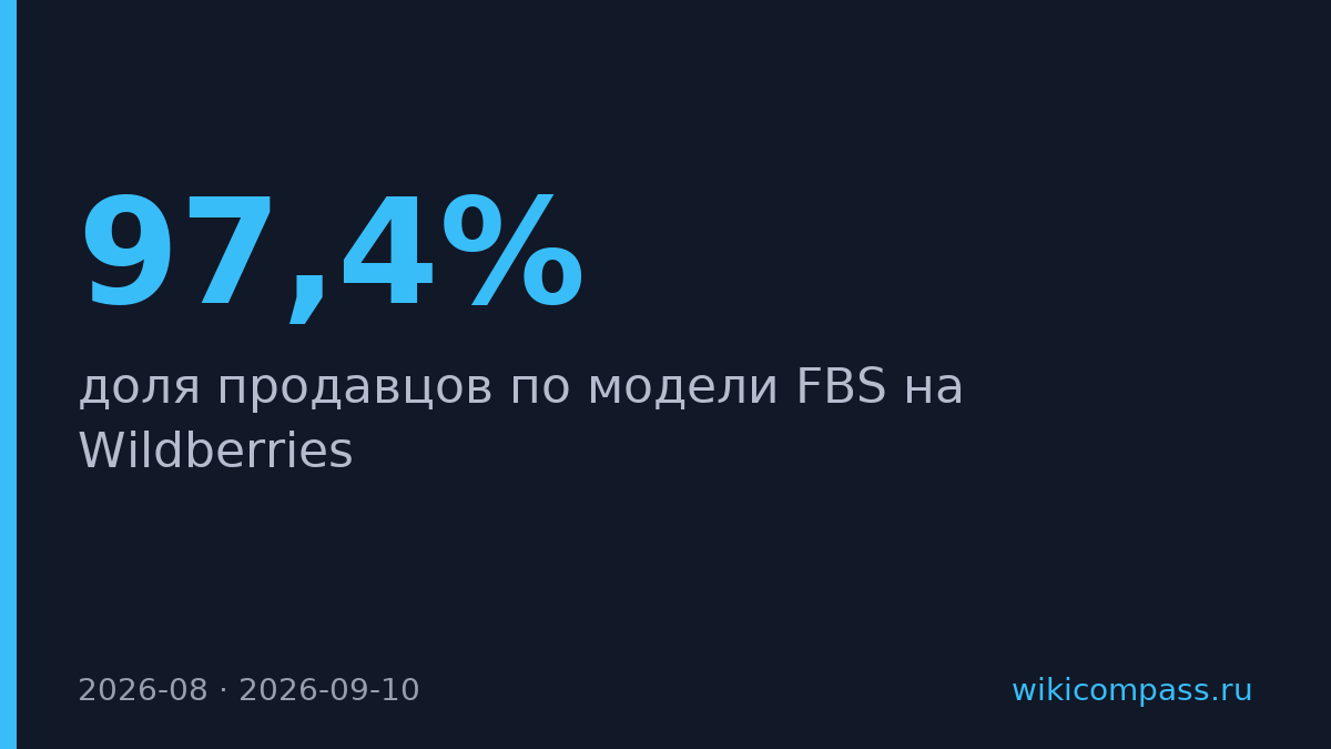 На Wildberries доля продавцов с собственной логистикой выросла до 97,4%