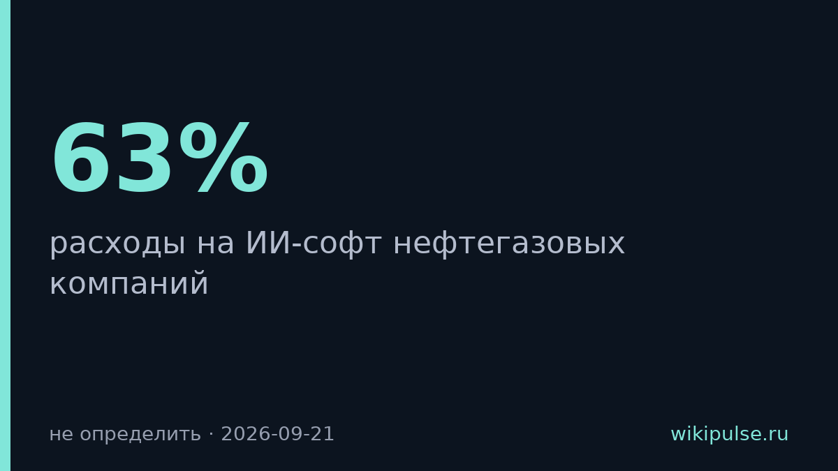 Нефтегазовики сократили расходы на ИИ-софт на 63%