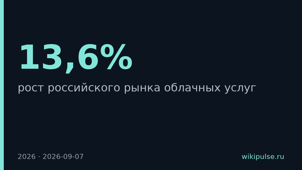Облачный рынок России вырос на 13,6% в первом полугодии 2026