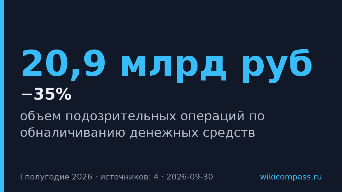 Обналичивание упало на 35% до 20,9 млрд рублей за полугодие