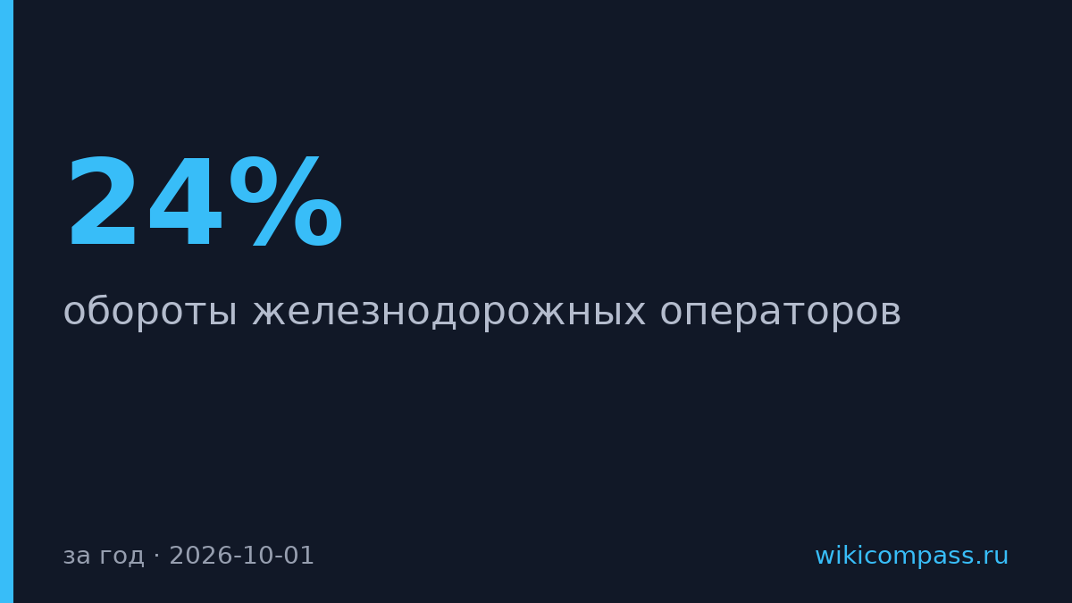 Обороты железнодорожных операторов упали на 24% за год
