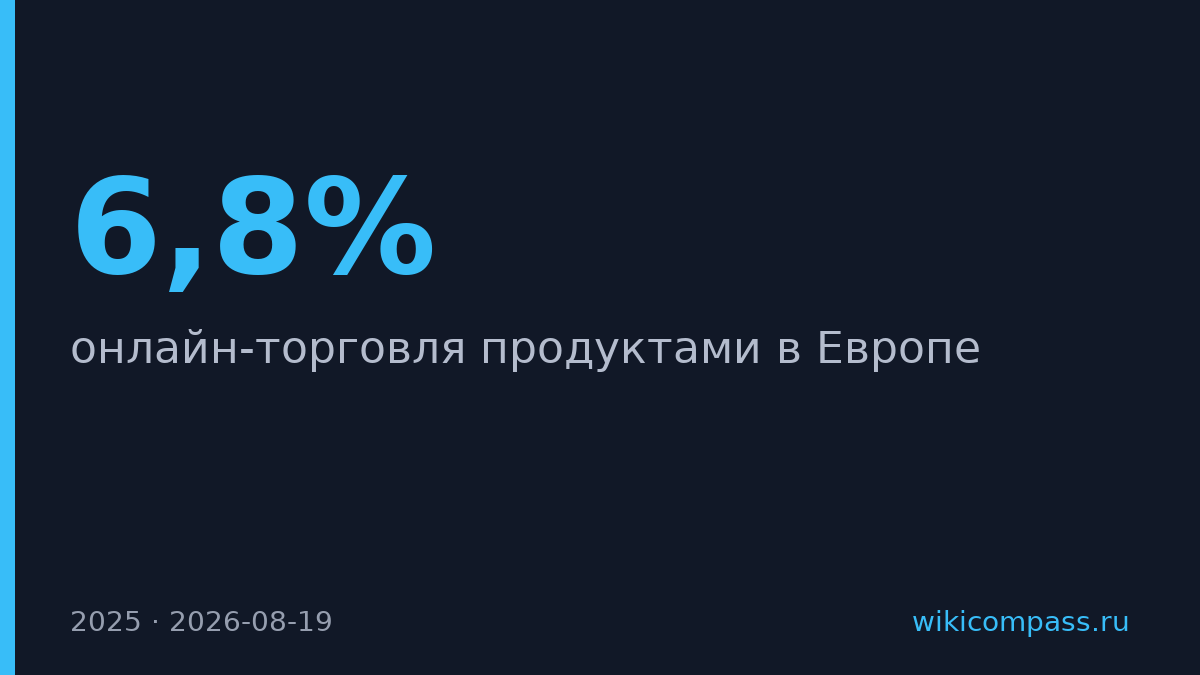 Онлайн-продажи продуктов в Европе выросли на 6,8% в 2025 году