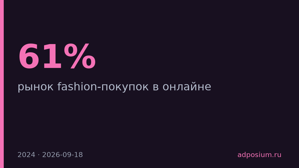 Онлайн захватил 61% рынка fashion-покупок в России