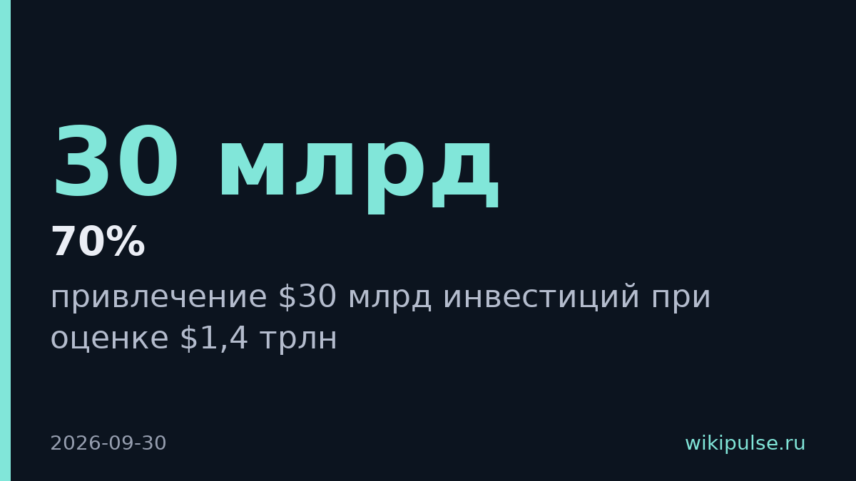 OpenAI привлекает $30 млрд при оценке $1,4 трлн