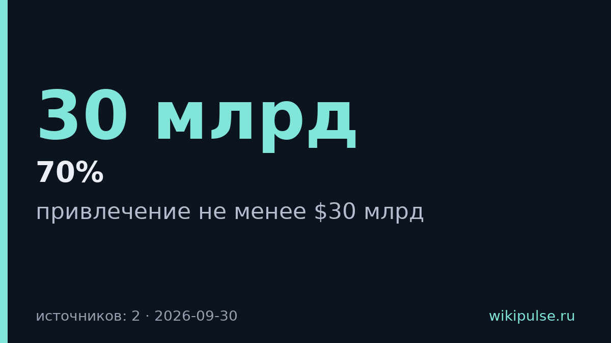 OpenAI привлекает $30 млрд при оценке $1,4 трлн