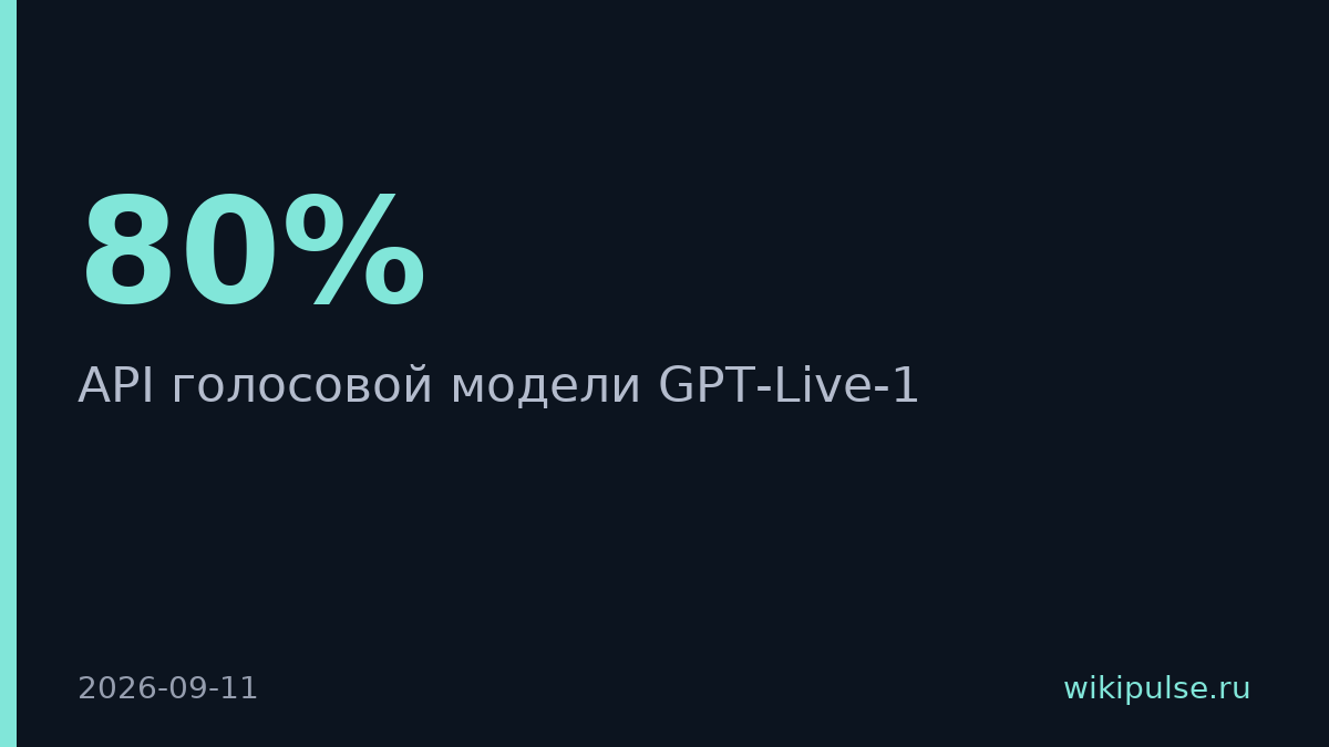 OpenAI запустила API голосовой модели GPT-Live-1 за 5 центов в минуту