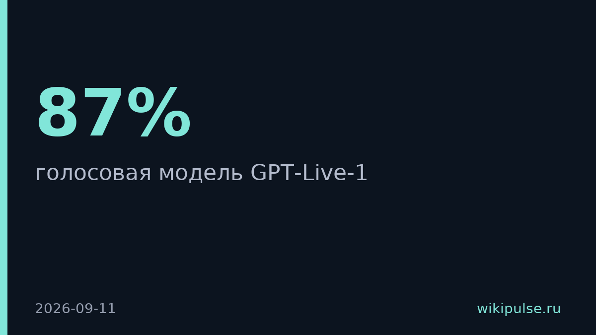 OpenAI запустила голосовую модель, которую можно перебивать