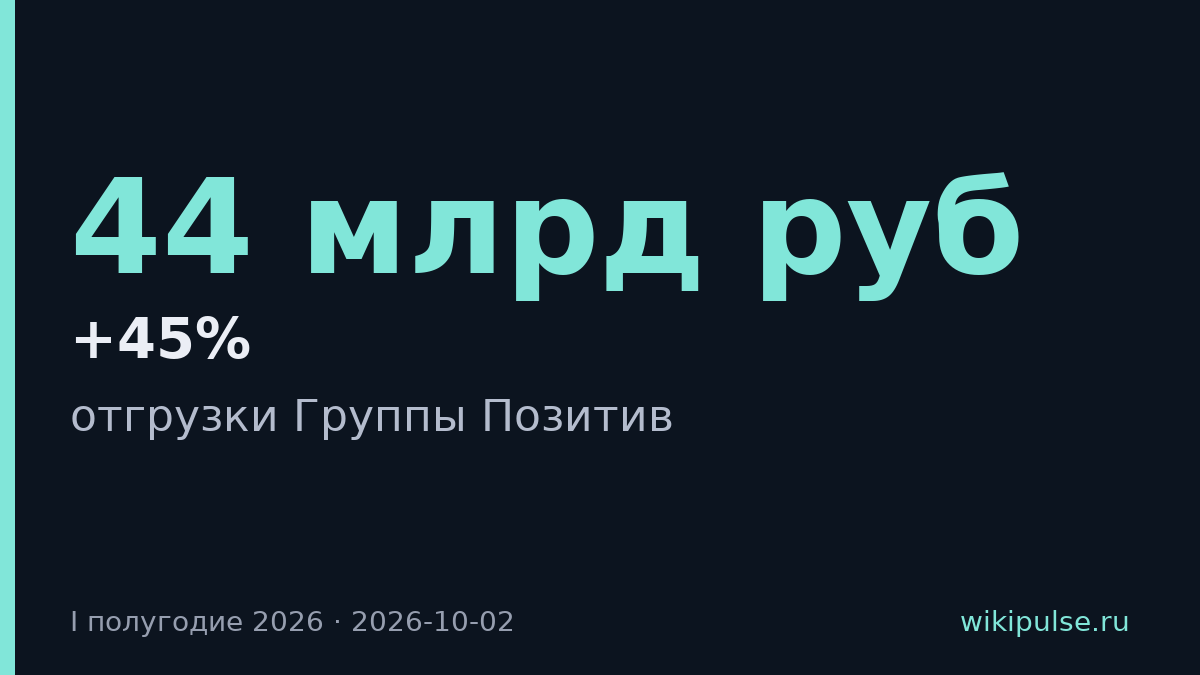 Отгрузки Группы Позитив выросли на 45% в первом полугодии 2026
