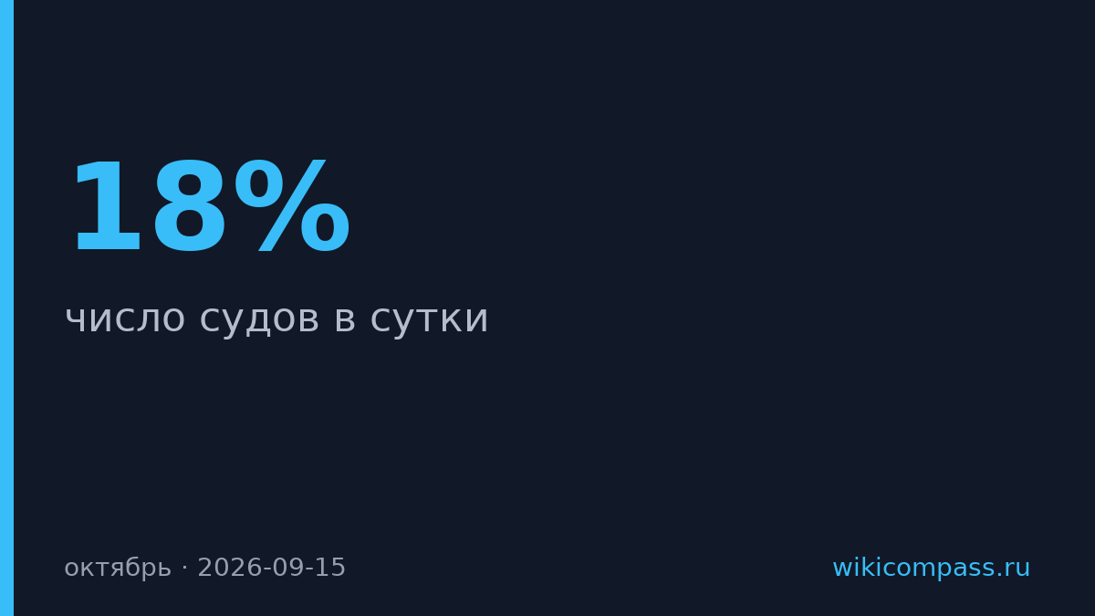 Панамский канал сократил суточный трафик на 18% из-за засухи
