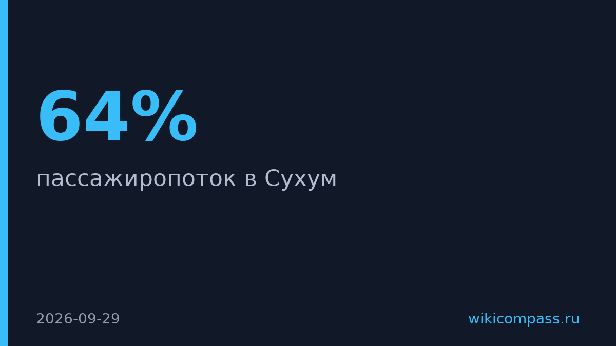 Пассажиропоток в Сухум вырос на 64% за год
