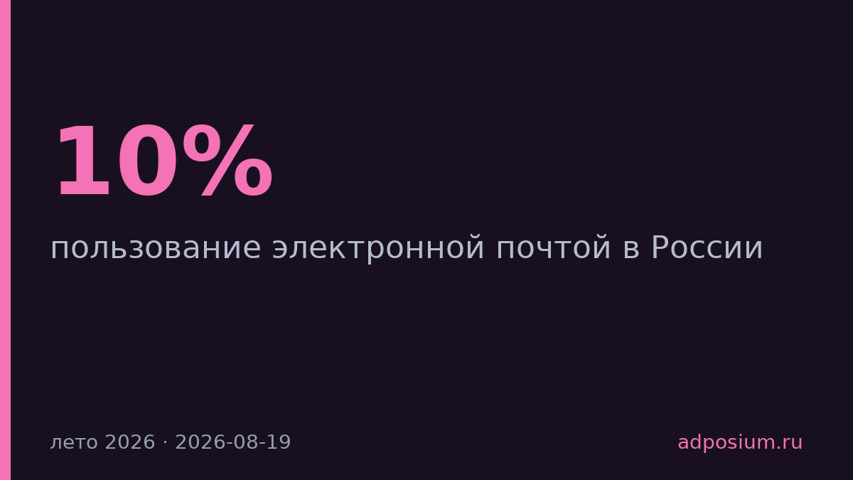 Почту в России используют на 10% больше людей, чем год назад