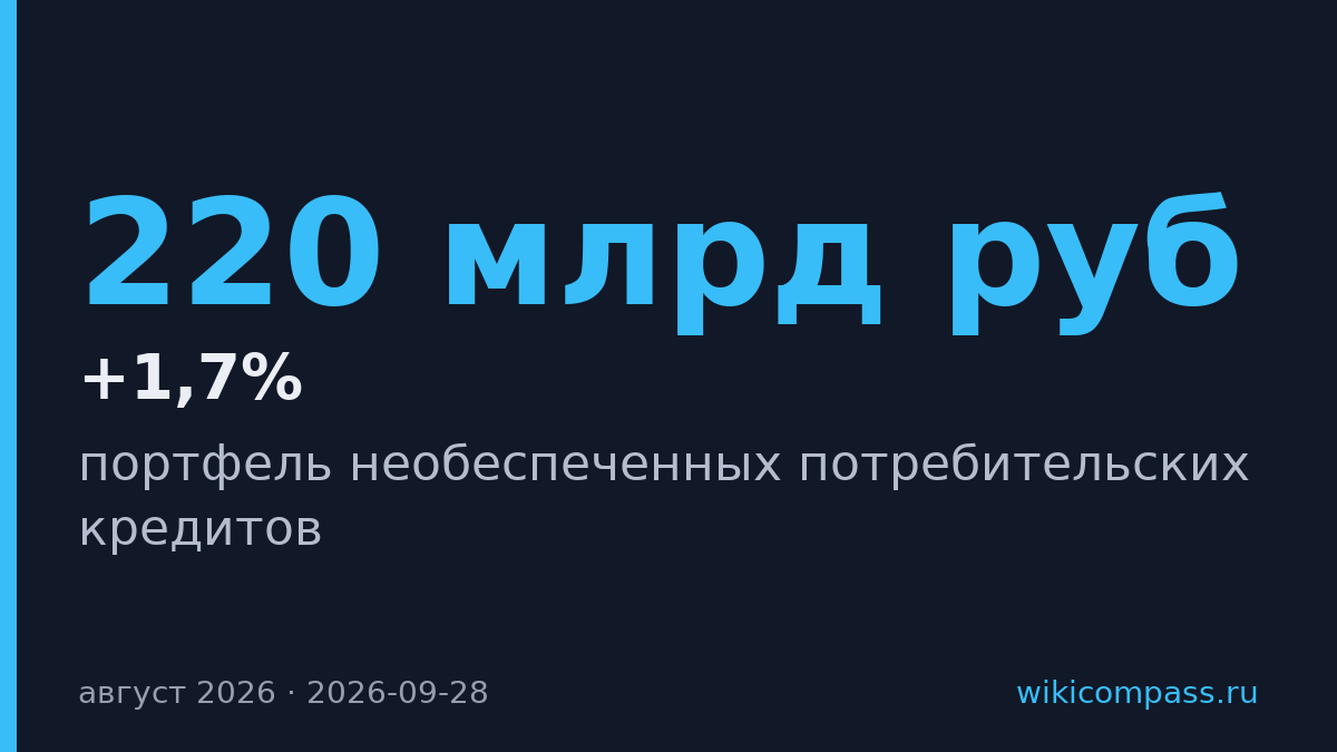 Портфель потребкредитов вырос на 220 млрд рублей в августе