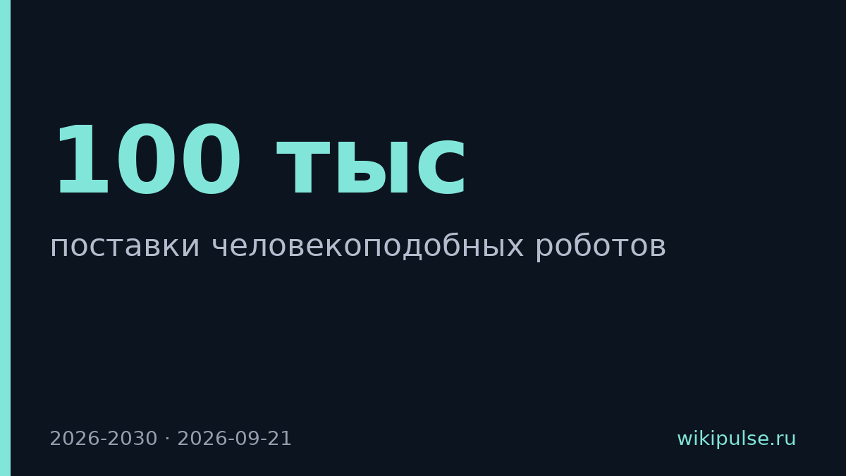 Поставки гуманоидных роботов вырастут в 170 раз к 2030 году