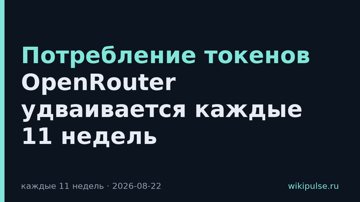 Потребление токенов OpenRouter удваивается каждые 11 недель