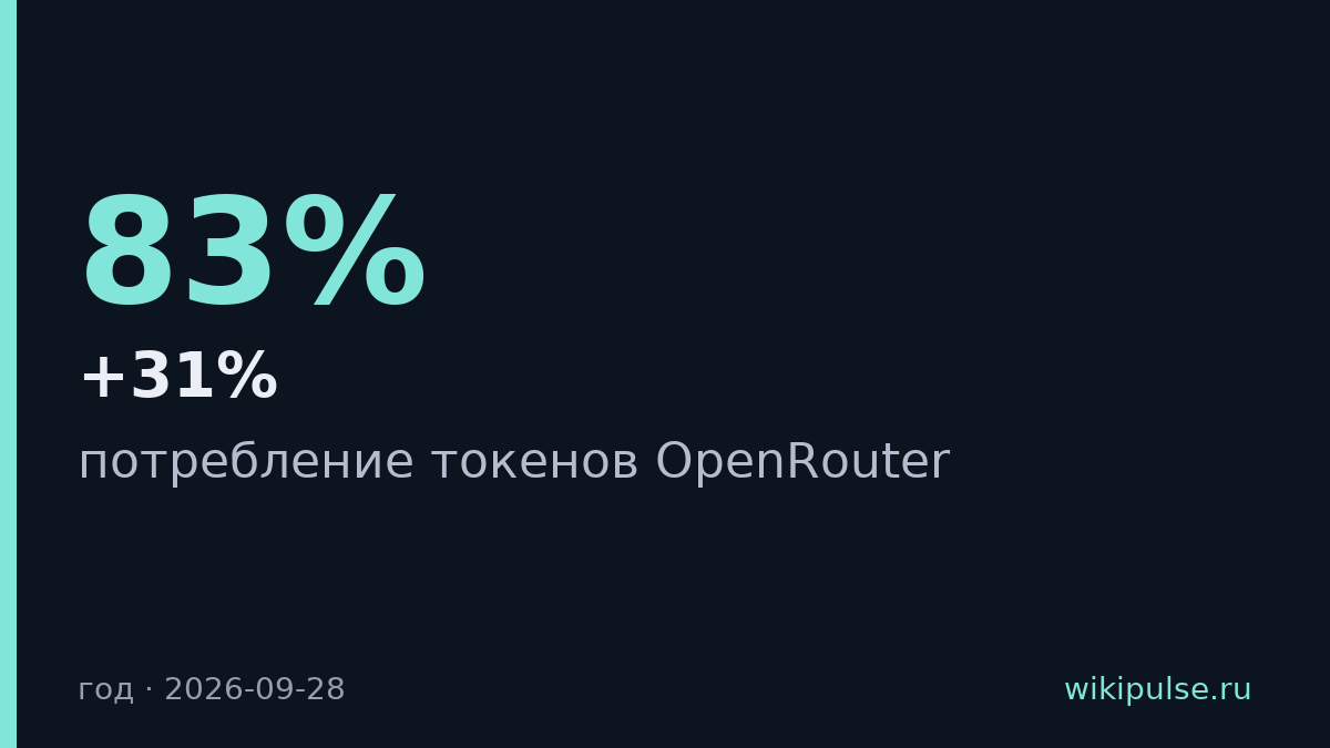 Потребление токенов OpenRouter выросло в 26 раз за год