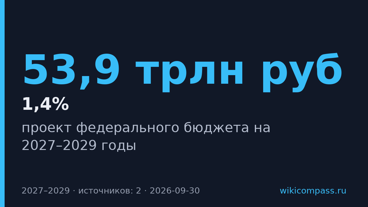 Правительство внесло трёхлетний бюджет на 53,9 трлн рублей к 2029 году