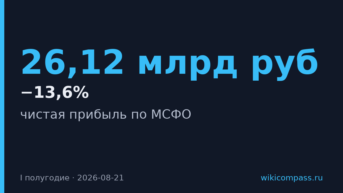 Прибыль «Акрона» упала на 13,6% до 26,12 млрд руб за полугодие