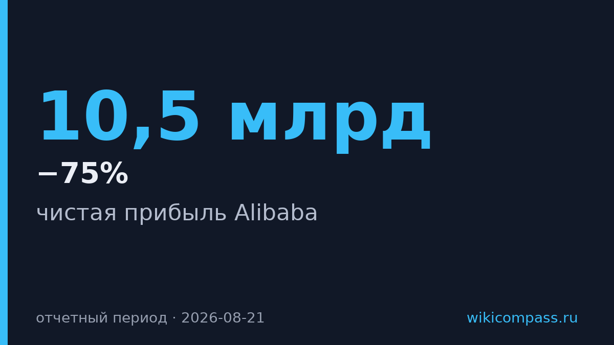 Прибыль Alibaba упала на 75%, компания ставит на ИИ и облако