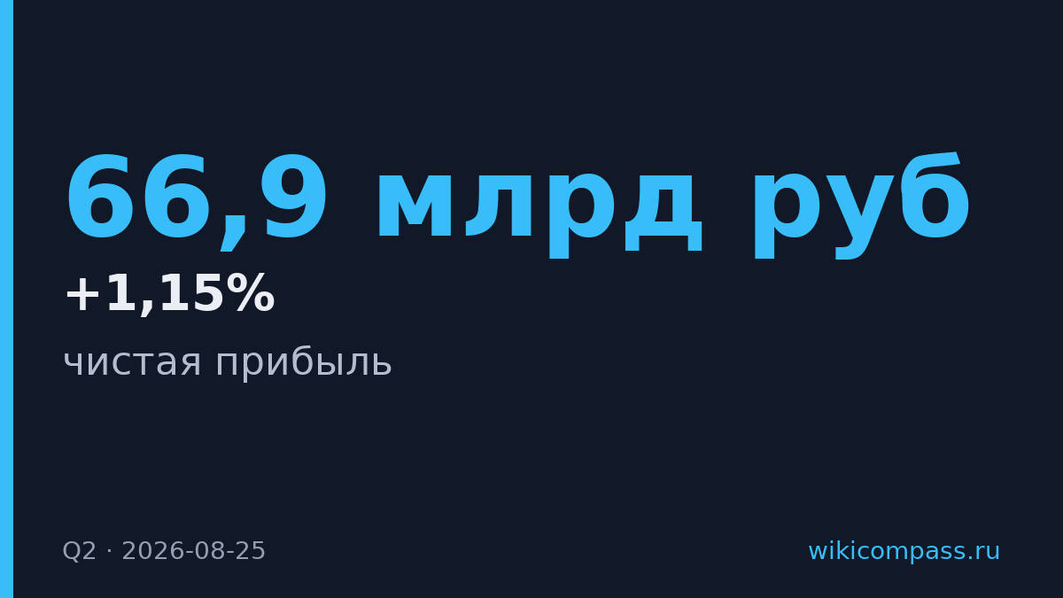 Прибыль МТС выросла в 23,9 раза до 66,9 млрд рублей во II квартале