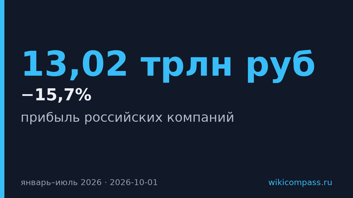 Прибыль российских компаний упала на 15,7% в первой половине 2026 года