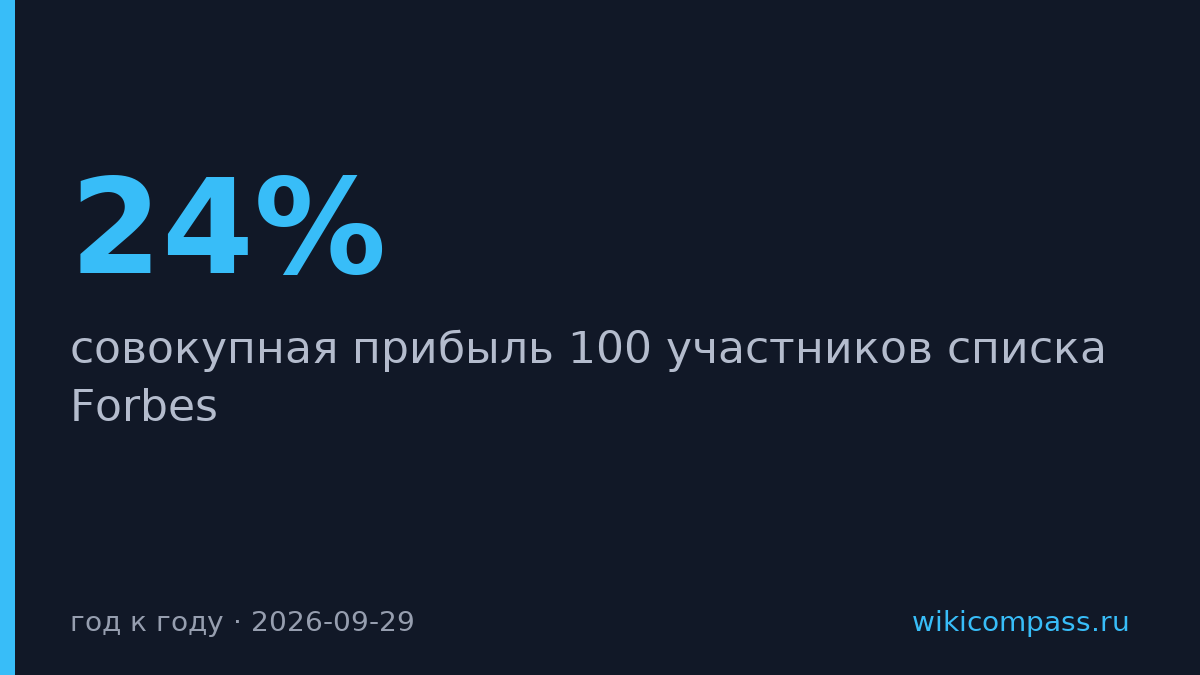 Прибыль топ-100 российских компаний упала на 24%