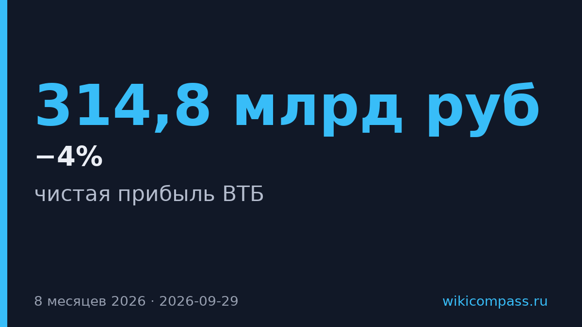 Прибыль ВТБ упала на 4% до 314,8 млрд рублей за 8 месяцев