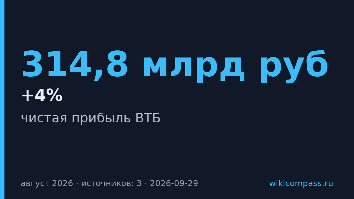 Прибыль ВТБ за 8 месяцев упала на 4% до 314,8 млрд рублей