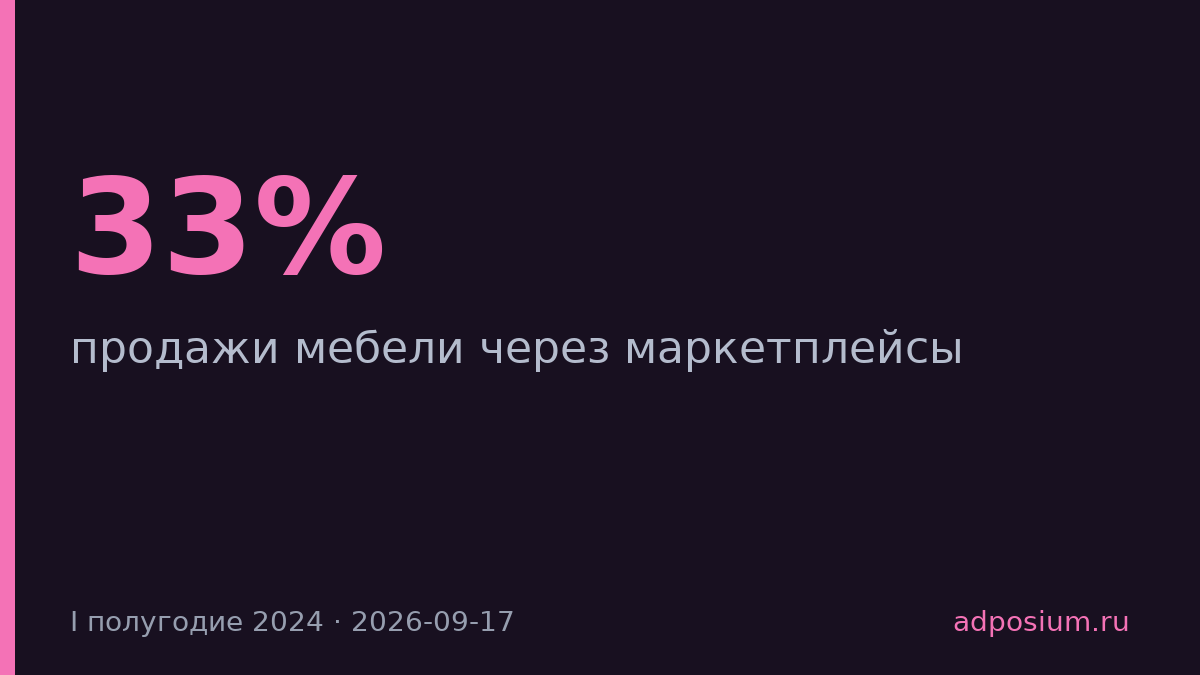 Продажи мебели через маркетплейсы выросли на 33% в первой половине 2024 года
