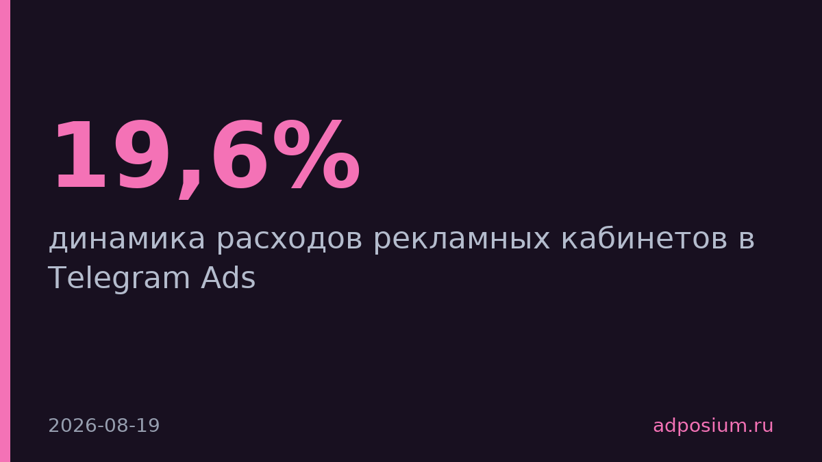 Расходы на Telegram Ads упали на 19,6% в апреле после мартовского скачка