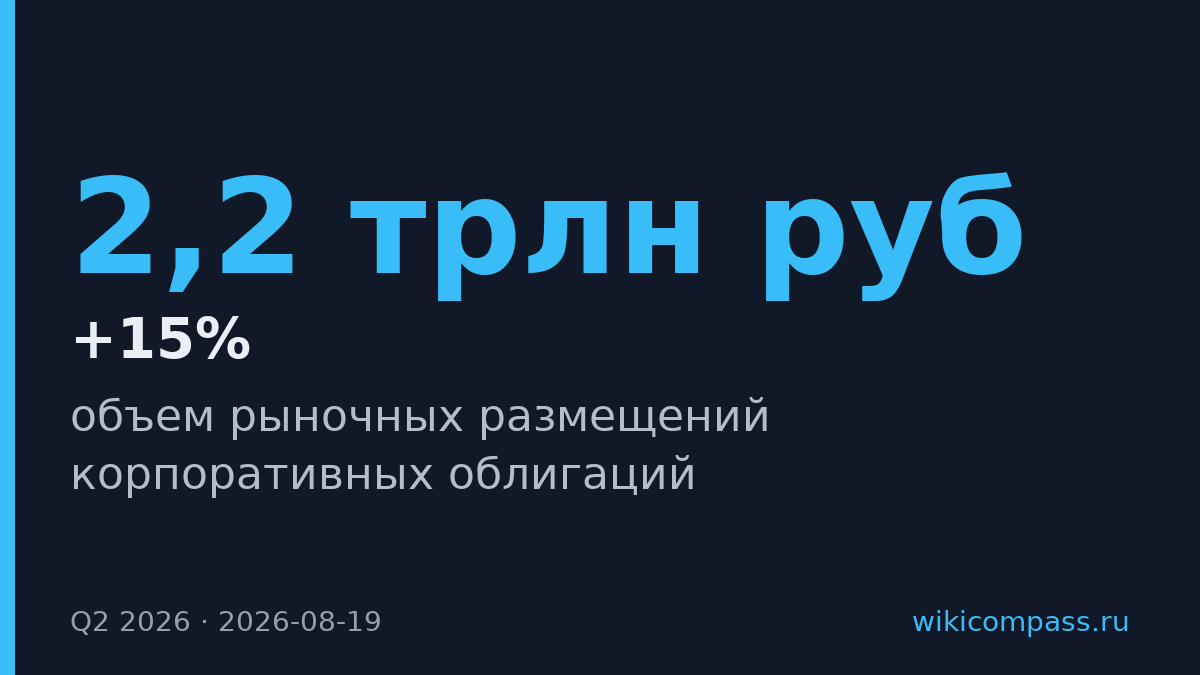 Размещения корпоративных облигаций выросли до 2,2 трлн руб.