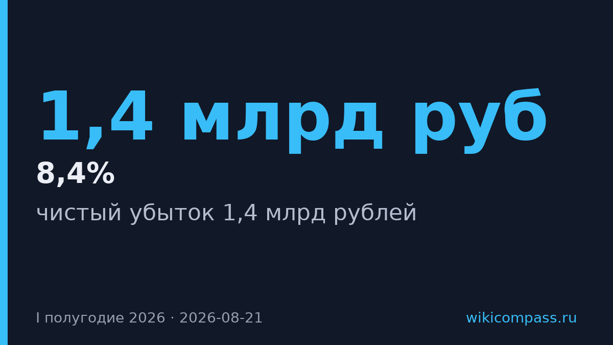 «Ренессанс страхование» потерял 1,4 млрд рублей в первом полугодии 2026