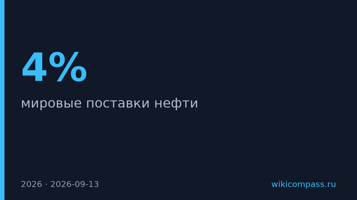 Reuters: мировые поставки нефти могут упасть на 4% к 2026 году