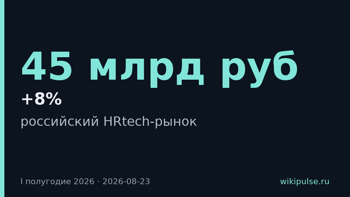 Российский HRtech вырос на 8% до 45 млрд рублей за полугодие