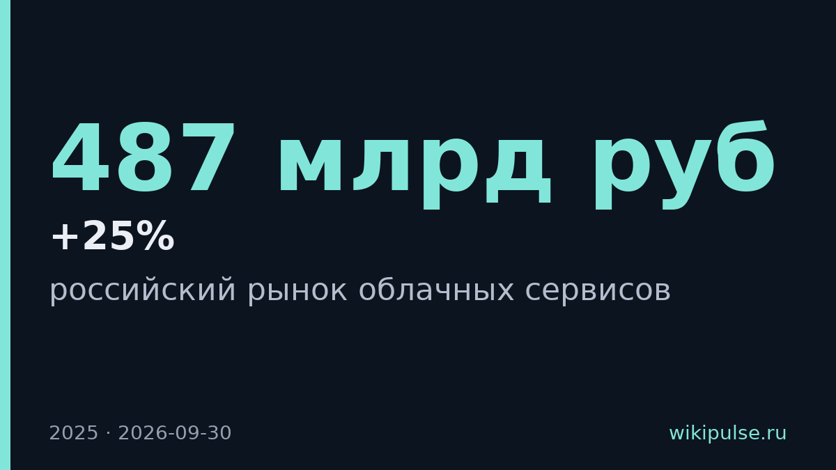 Российский рынок облачных сервисов вырос до 487 млрд рублей