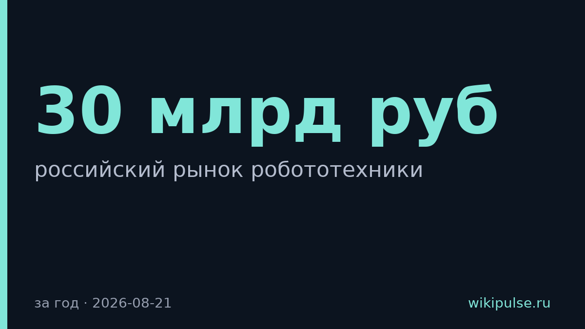 Российский рынок робототехники вырос до 30 млрд рублей